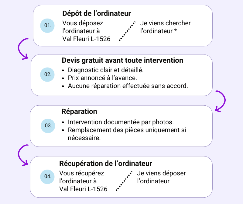 process order